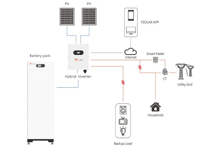 Residential Solutions - Backup Electricity for Home